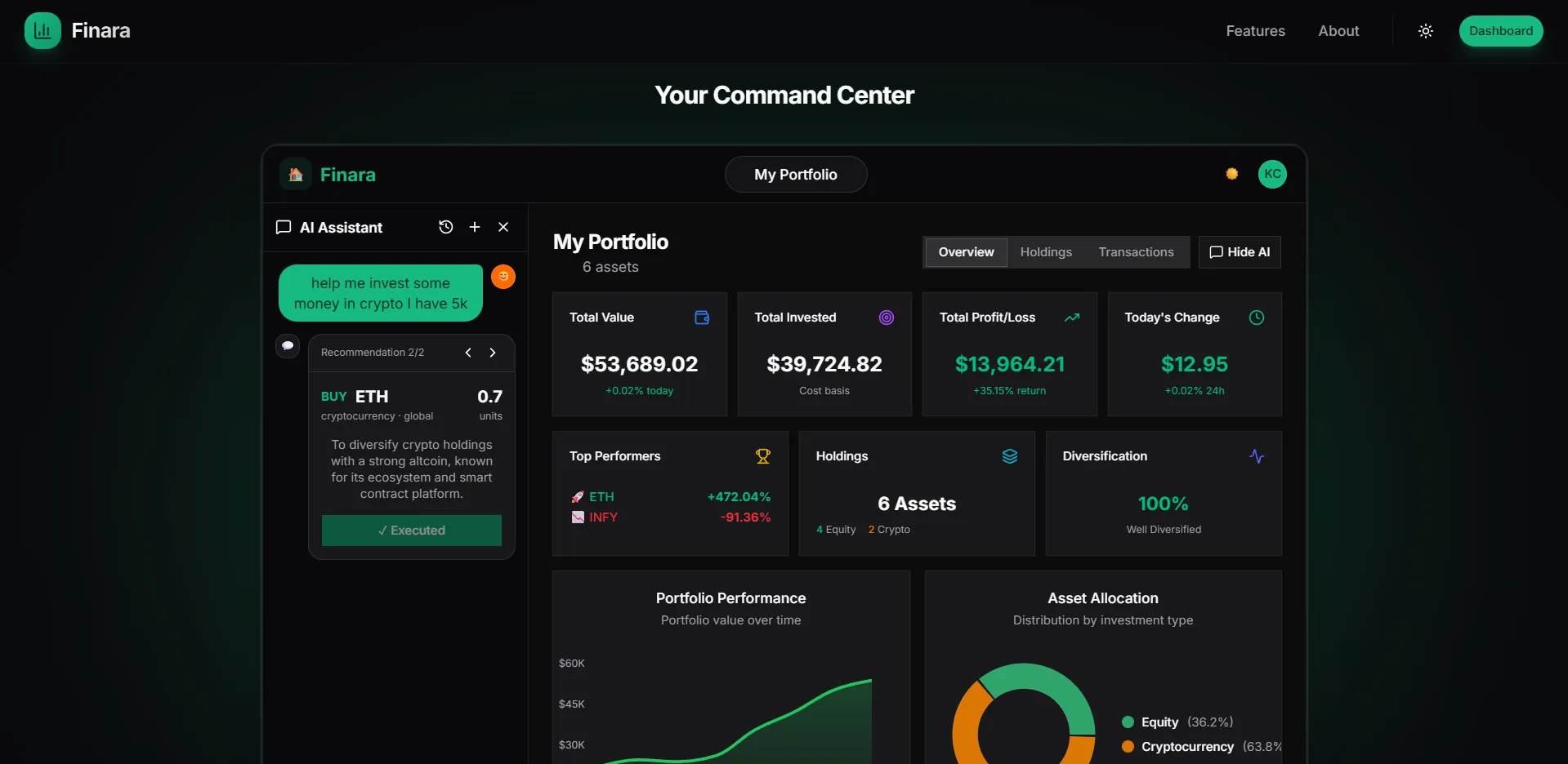 Finara portfolio command center with AI investment guidance, performance charts and asset allocation